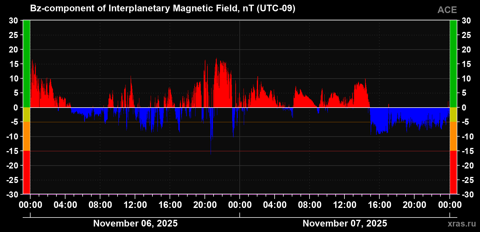 The Bz component of the solar wind magnetic field