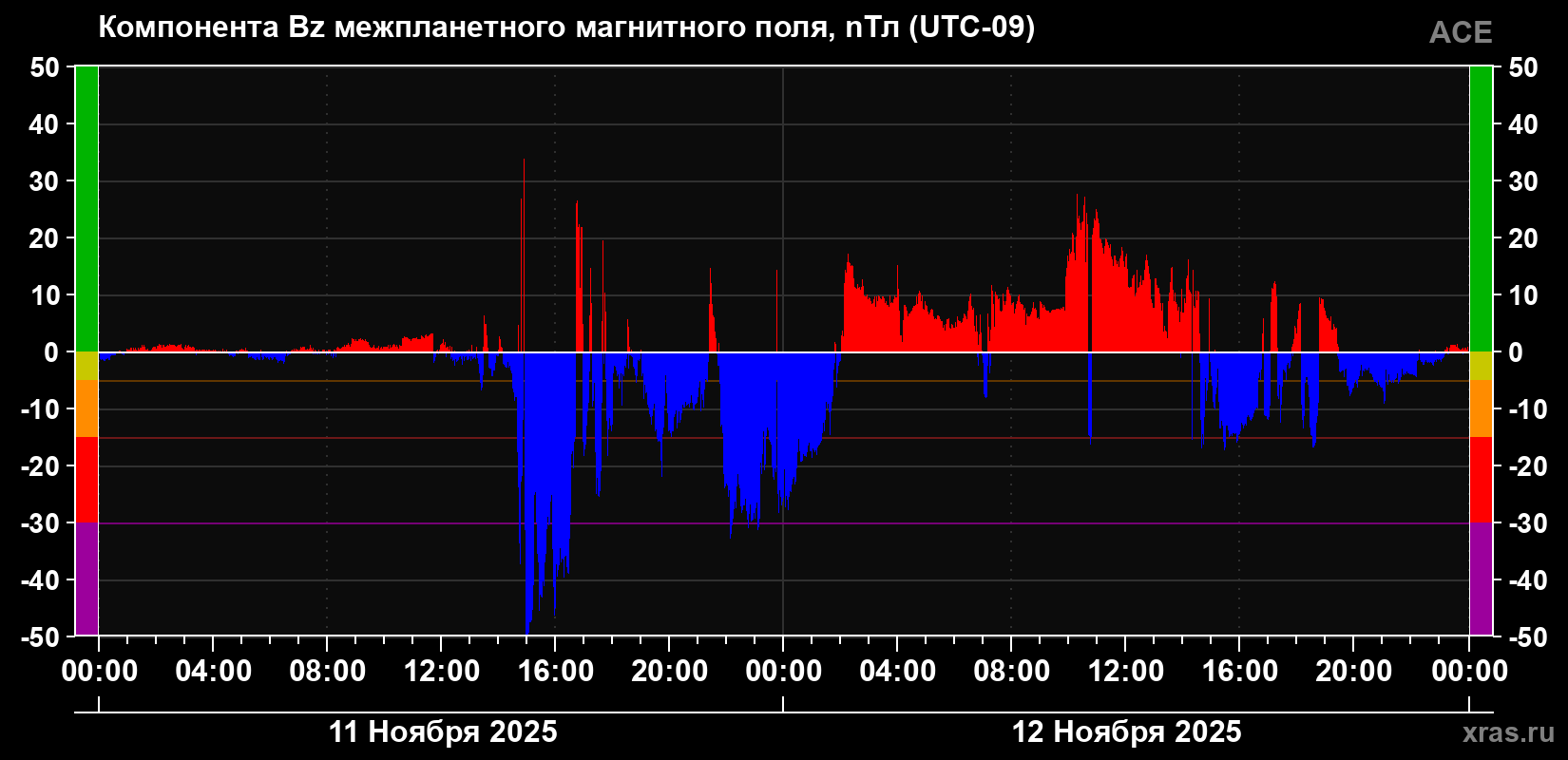 Компонента Bz магнитного поля солнечного ветра
