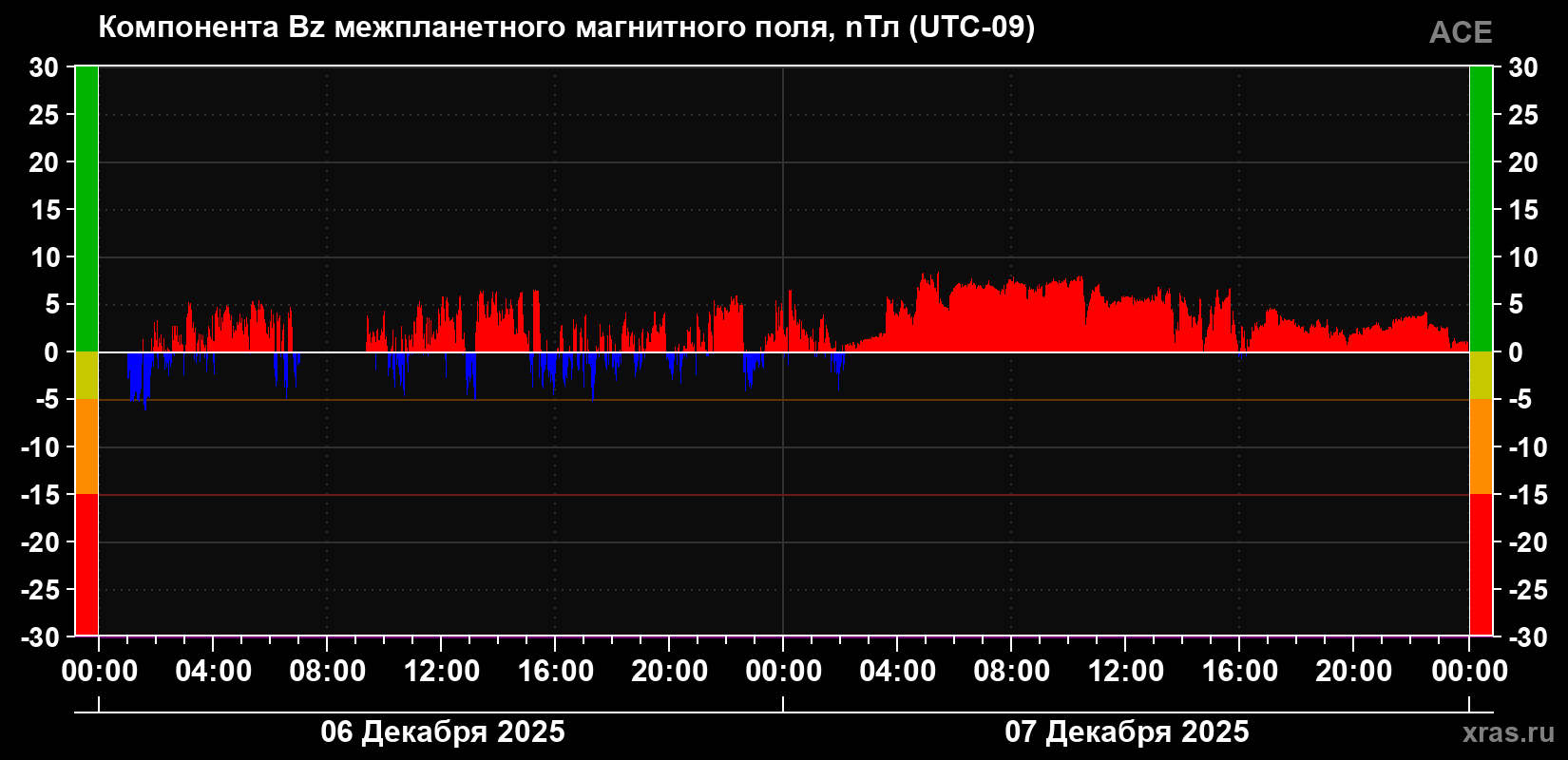 Компонента Bz магнитного поля солнечного ветра