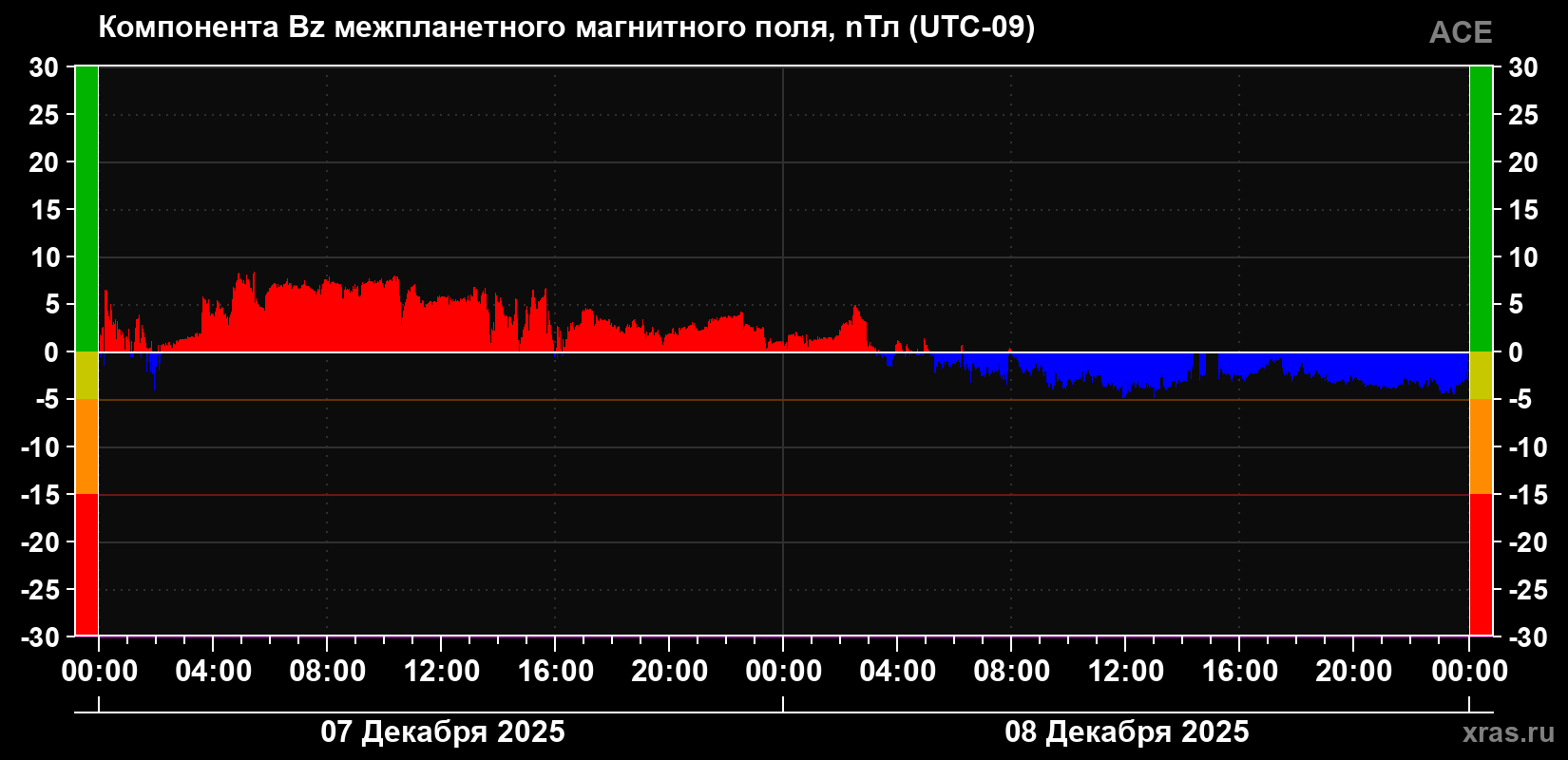 Компонента Bz магнитного поля солнечного ветра