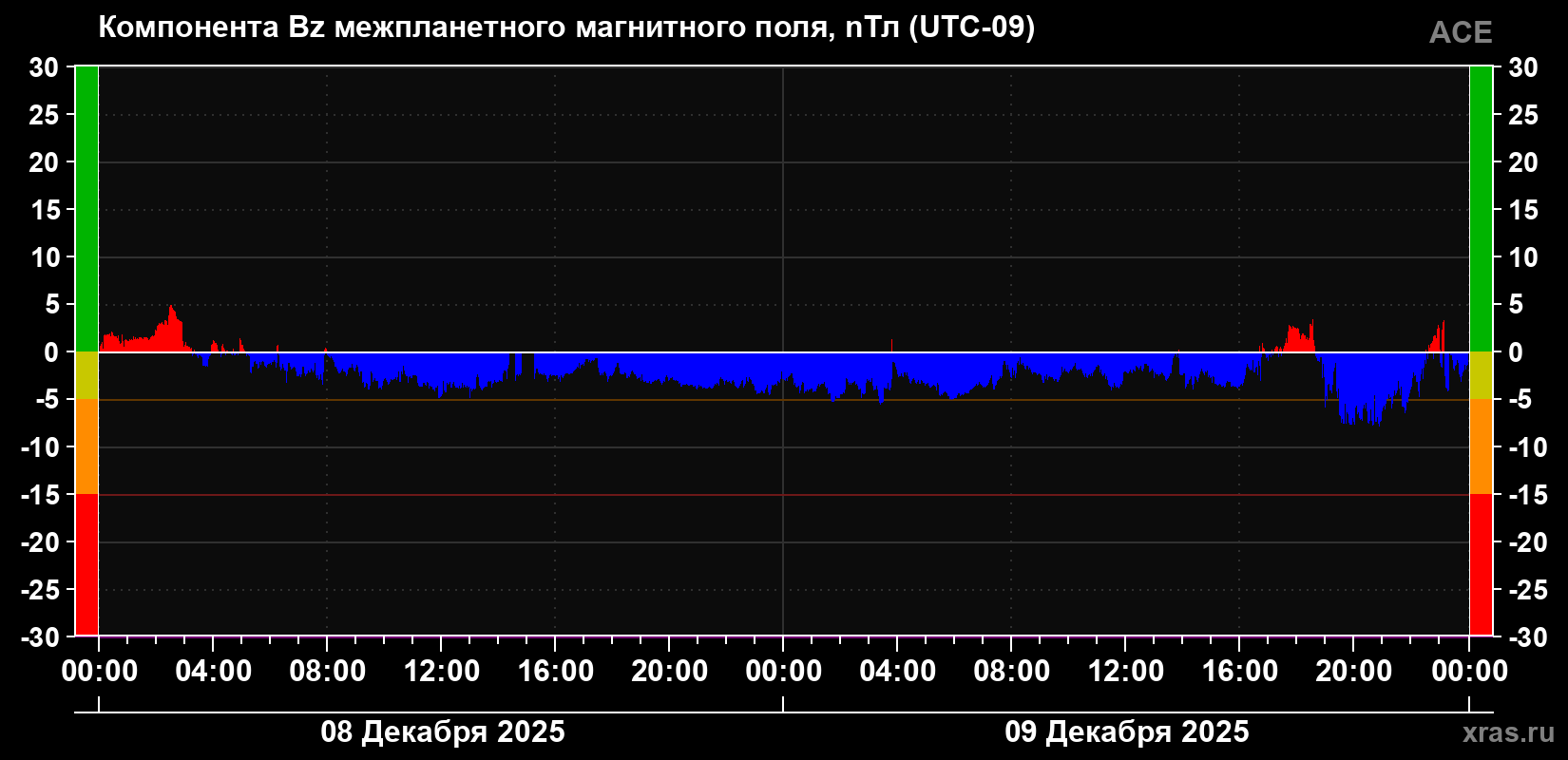 Компонента Bz магнитного поля солнечного ветра