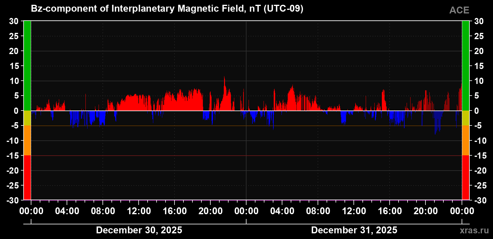 Component Bz of the interplanetary magnetic field