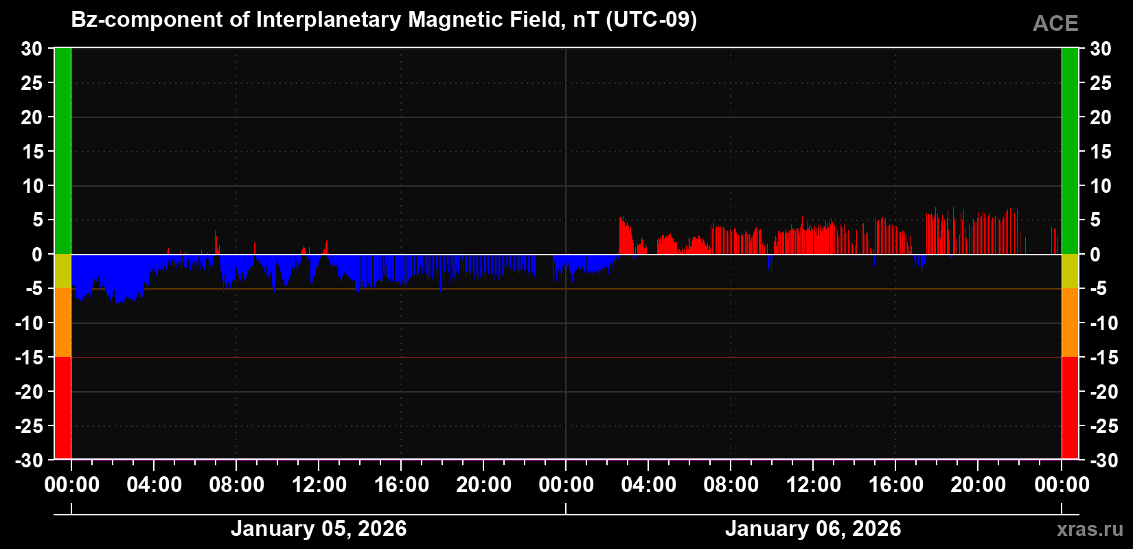 The Bz component of the solar wind magnetic field