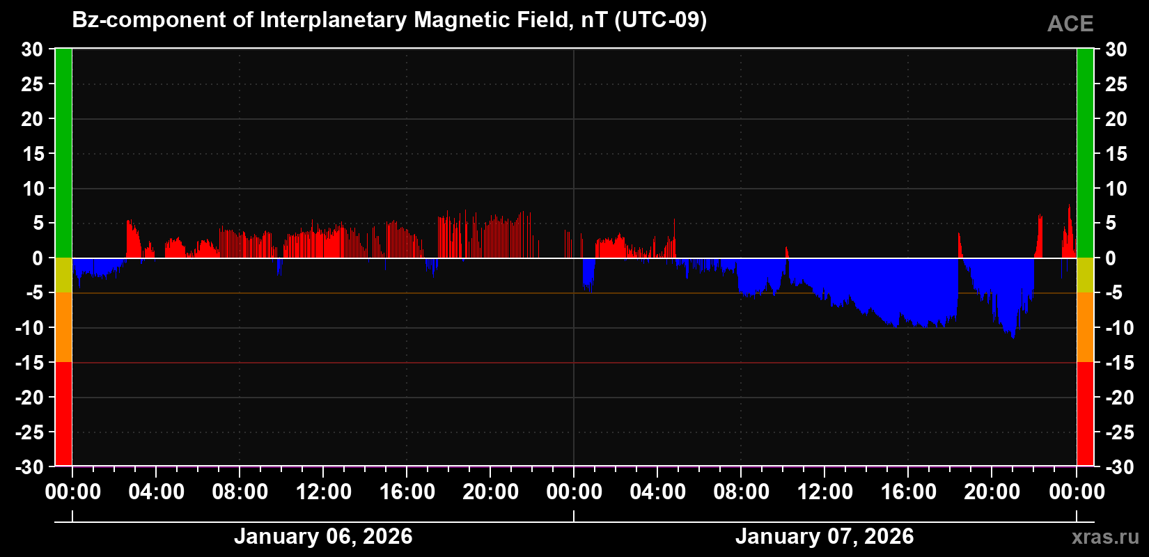 The Bz component of the solar wind magnetic field