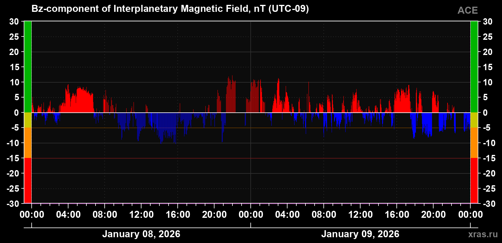 The Bz component of the solar wind magnetic field