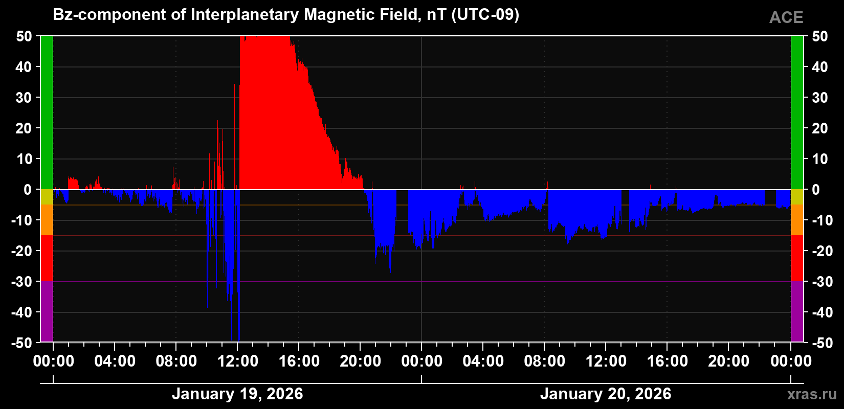The Bz component of the solar wind magnetic field