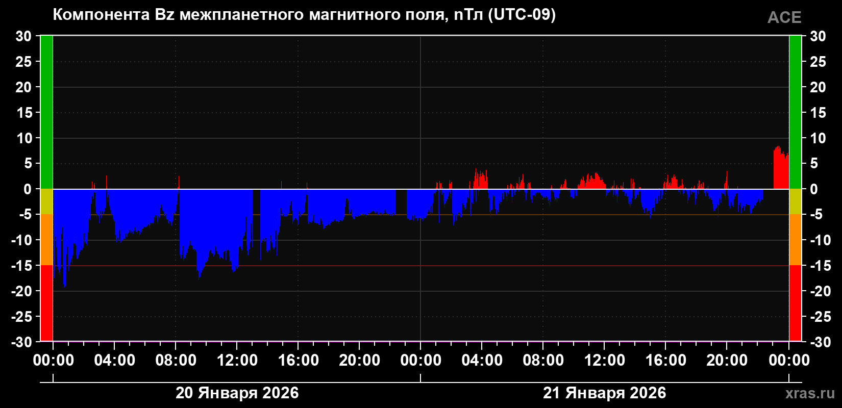 Компонента Bz магнитного поля солнечного ветра
