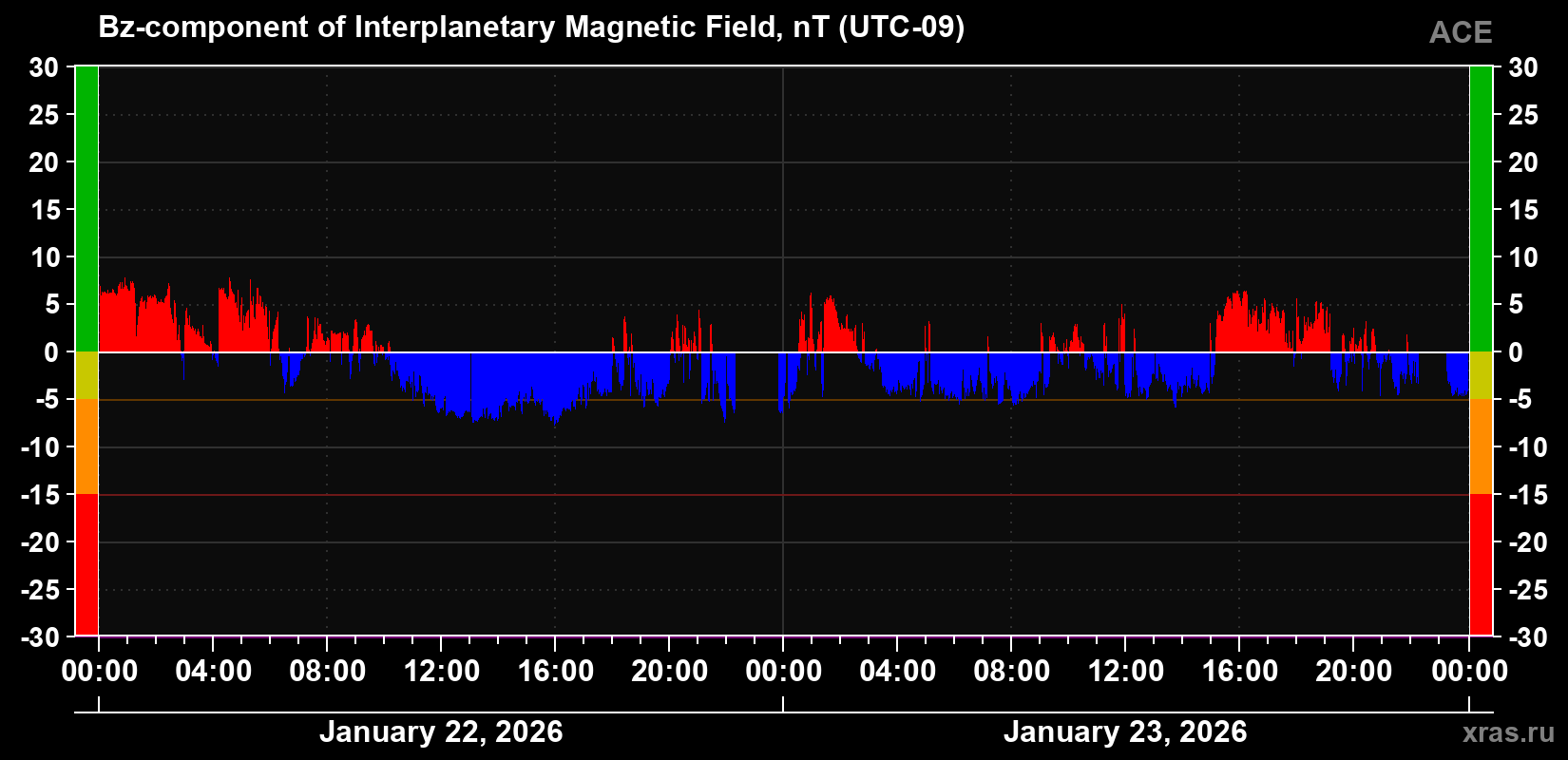 The Bz component of the solar wind magnetic field