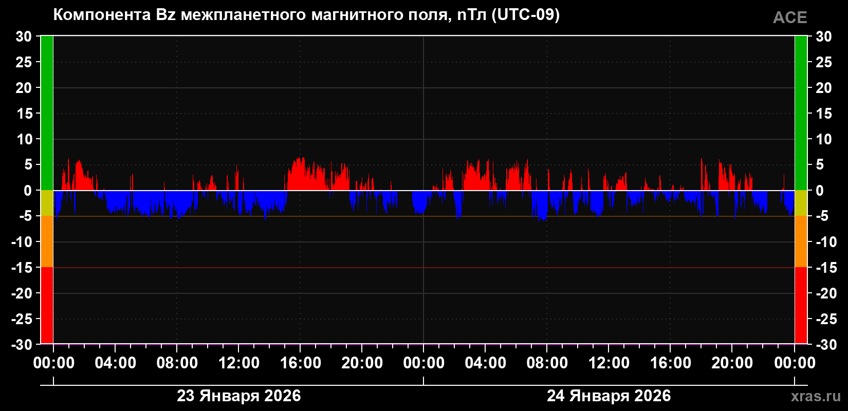 Компонента Bz магнитного поля солнечного ветра
