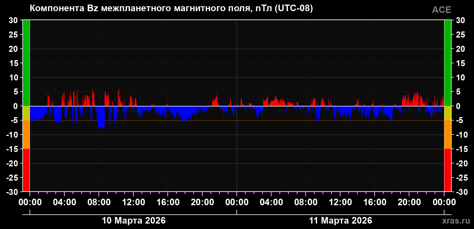 Компонента Bz магнитного поля солнечного ветра