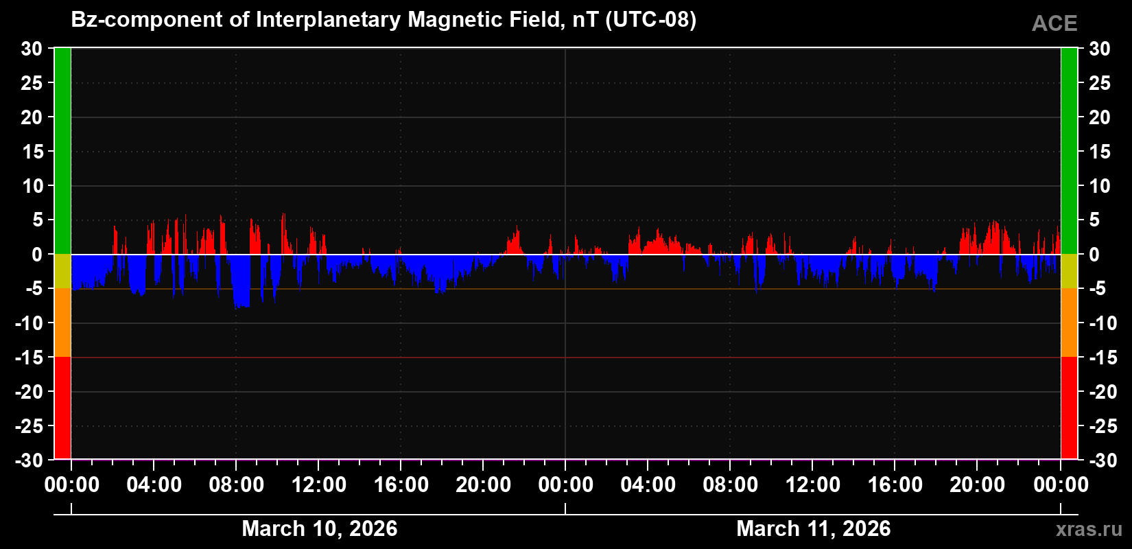 The Bz component of the solar wind magnetic field