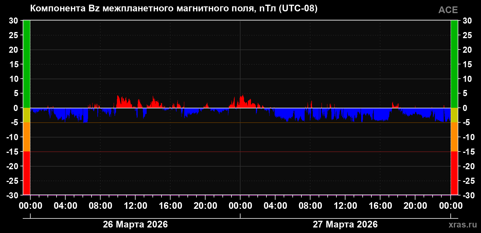 Компонента Bz магнитного поля солнечного ветра