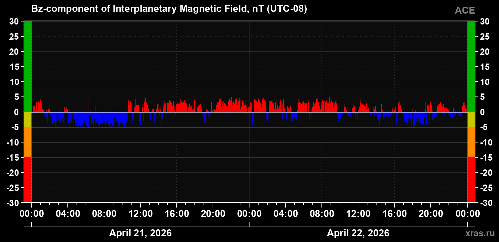 The Bz component of the solar wind magnetic field