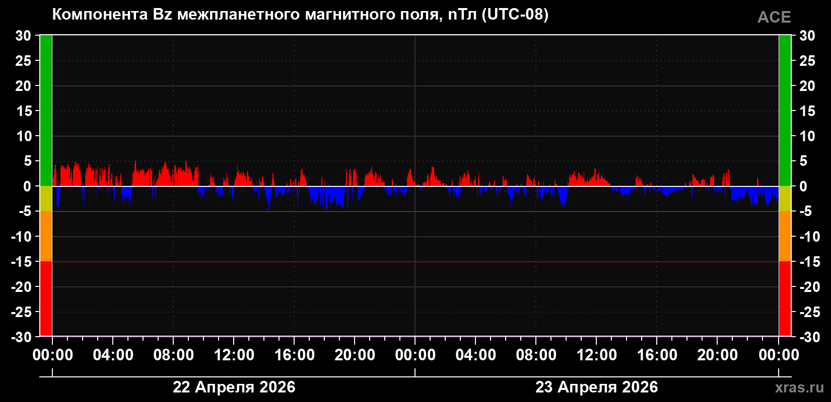 Компонента Bz магнитного поля солнечного ветра