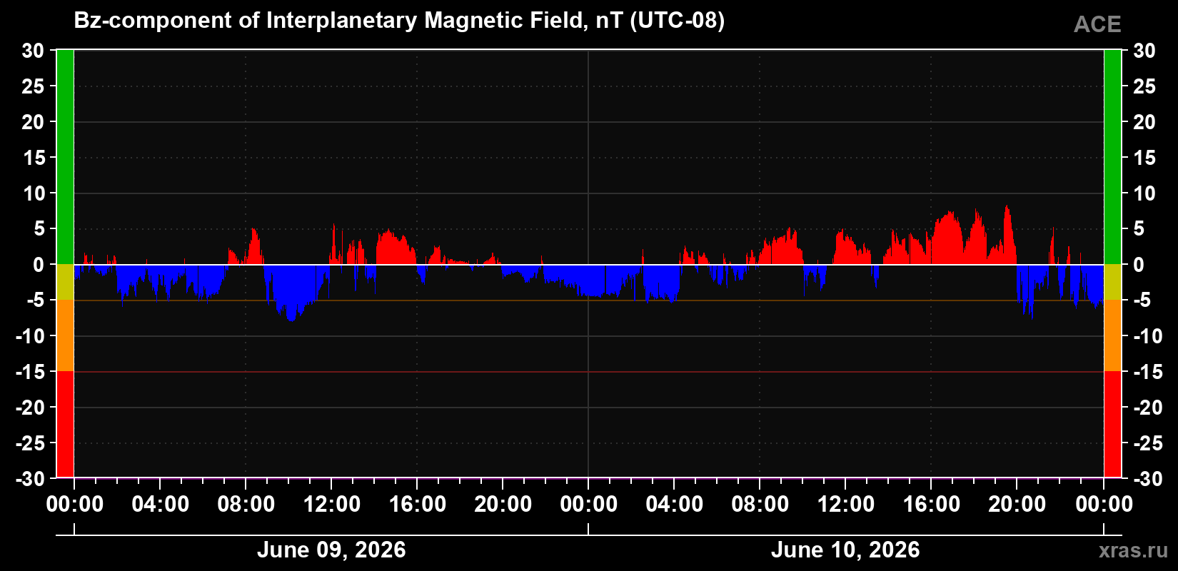 The Bz component of the solar wind magnetic field