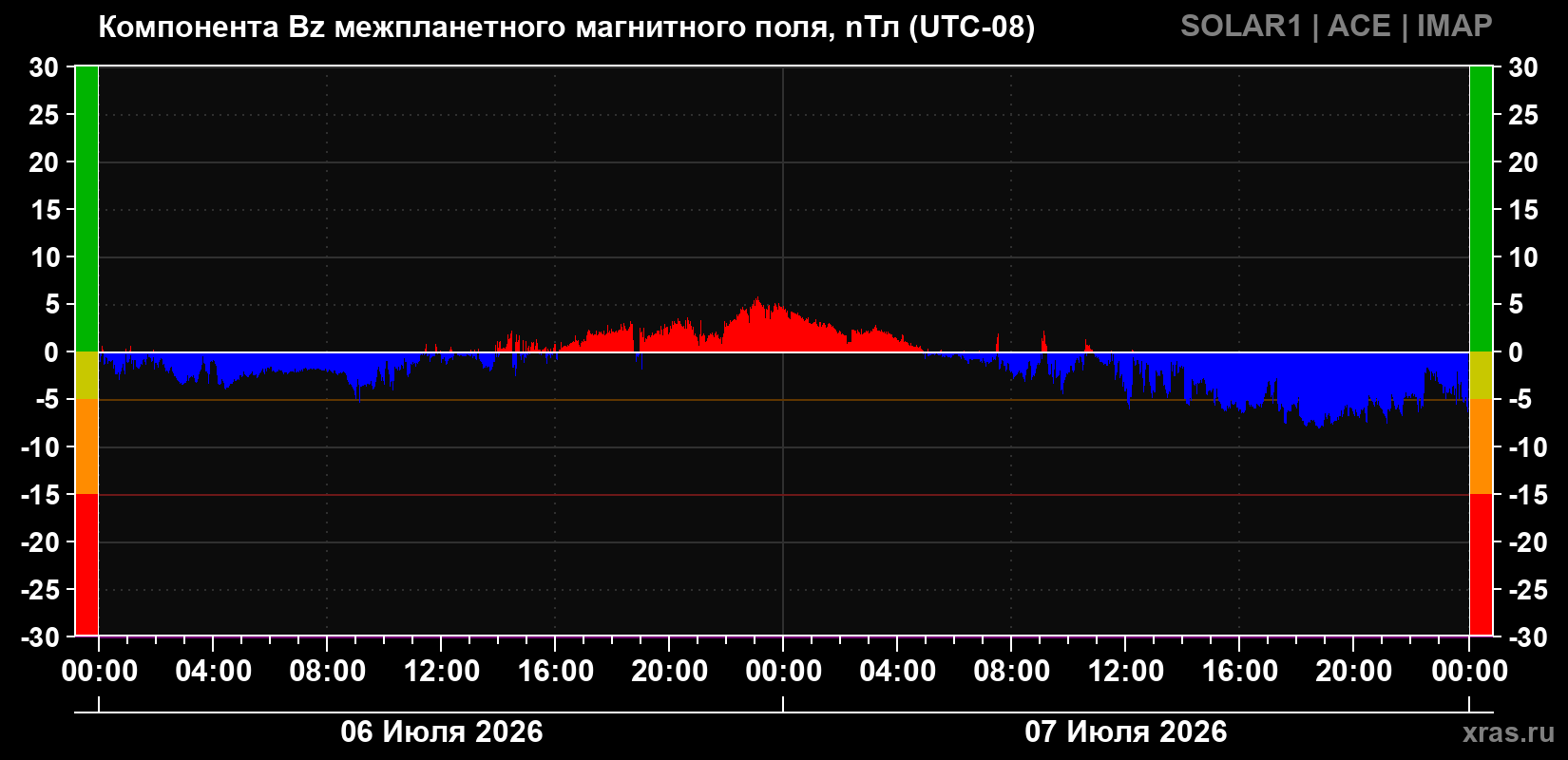 Компонента Bz магнитного поля солнечного ветра
