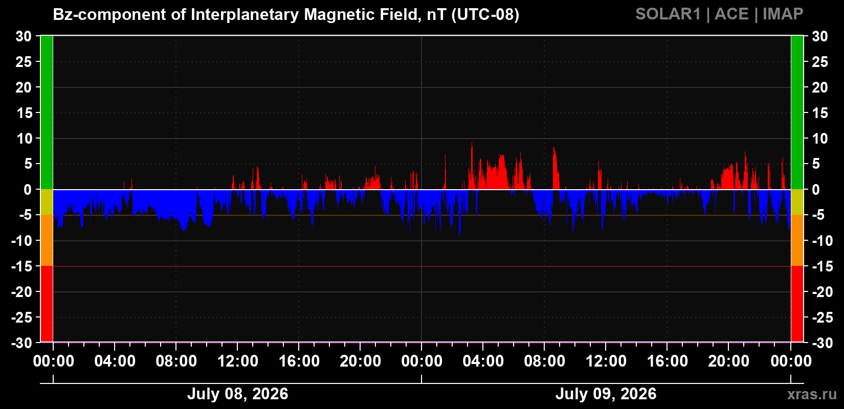 The Bz component of the solar wind magnetic field