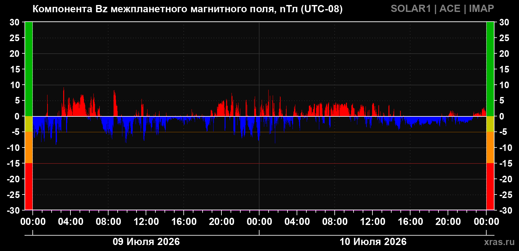 Компонента Bz магнитного поля солнечного ветра