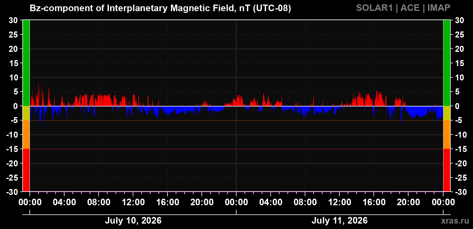 The Bz component of the solar wind magnetic field