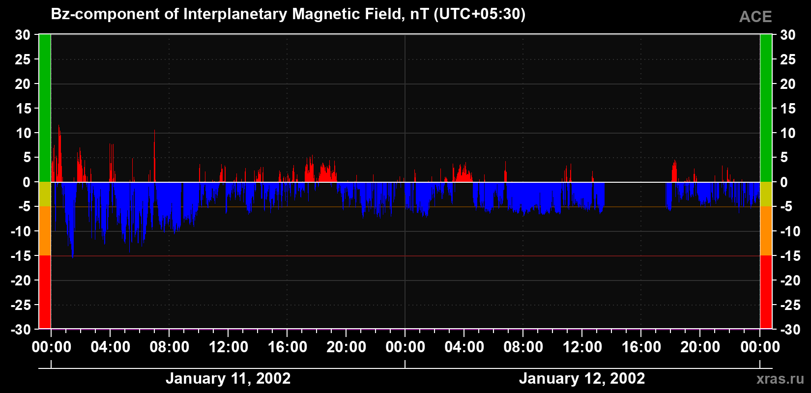 The Bz component of the solar wind magnetic field