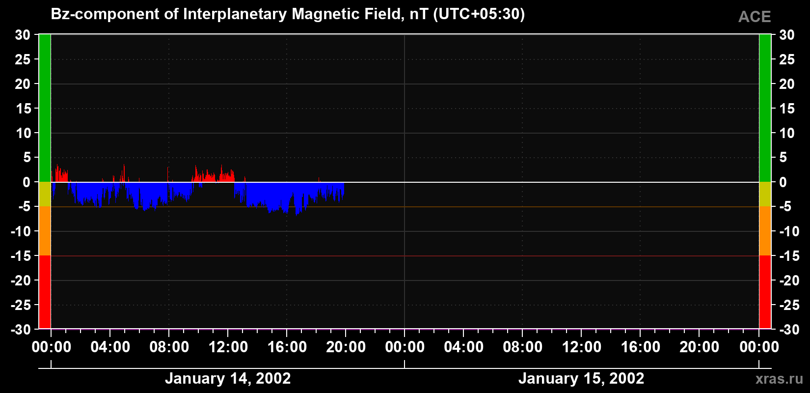 The Bz component of the solar wind magnetic field