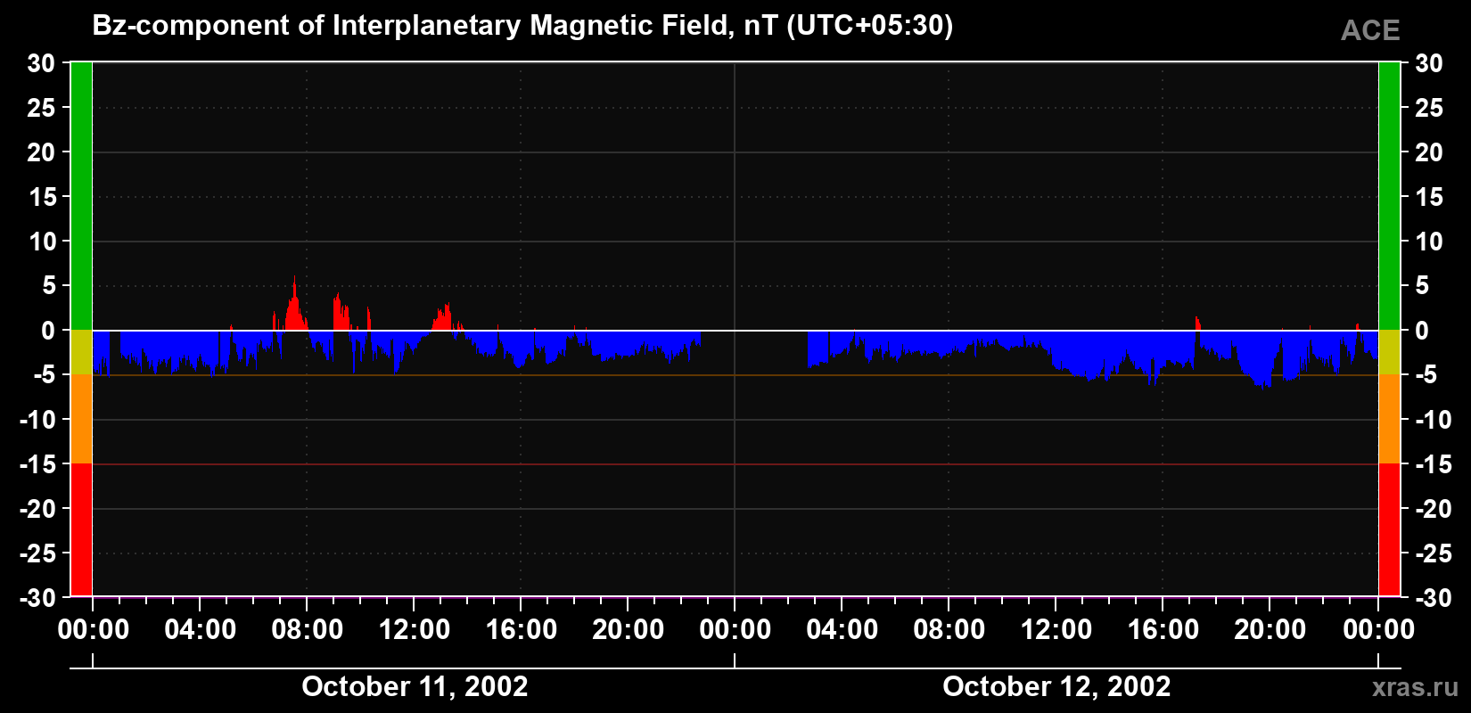 The Bz component of the solar wind magnetic field