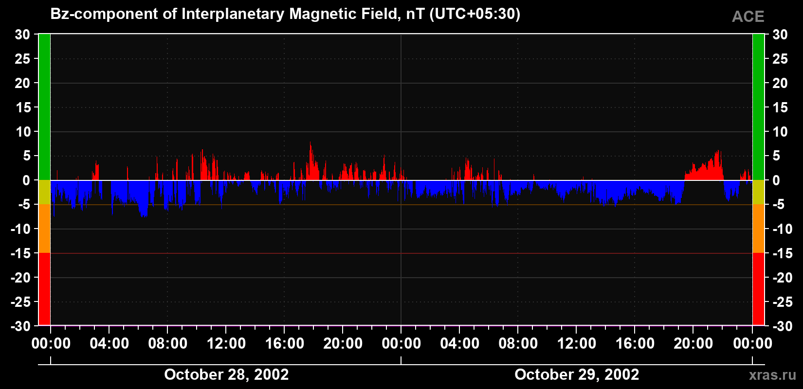 The Bz component of the solar wind magnetic field