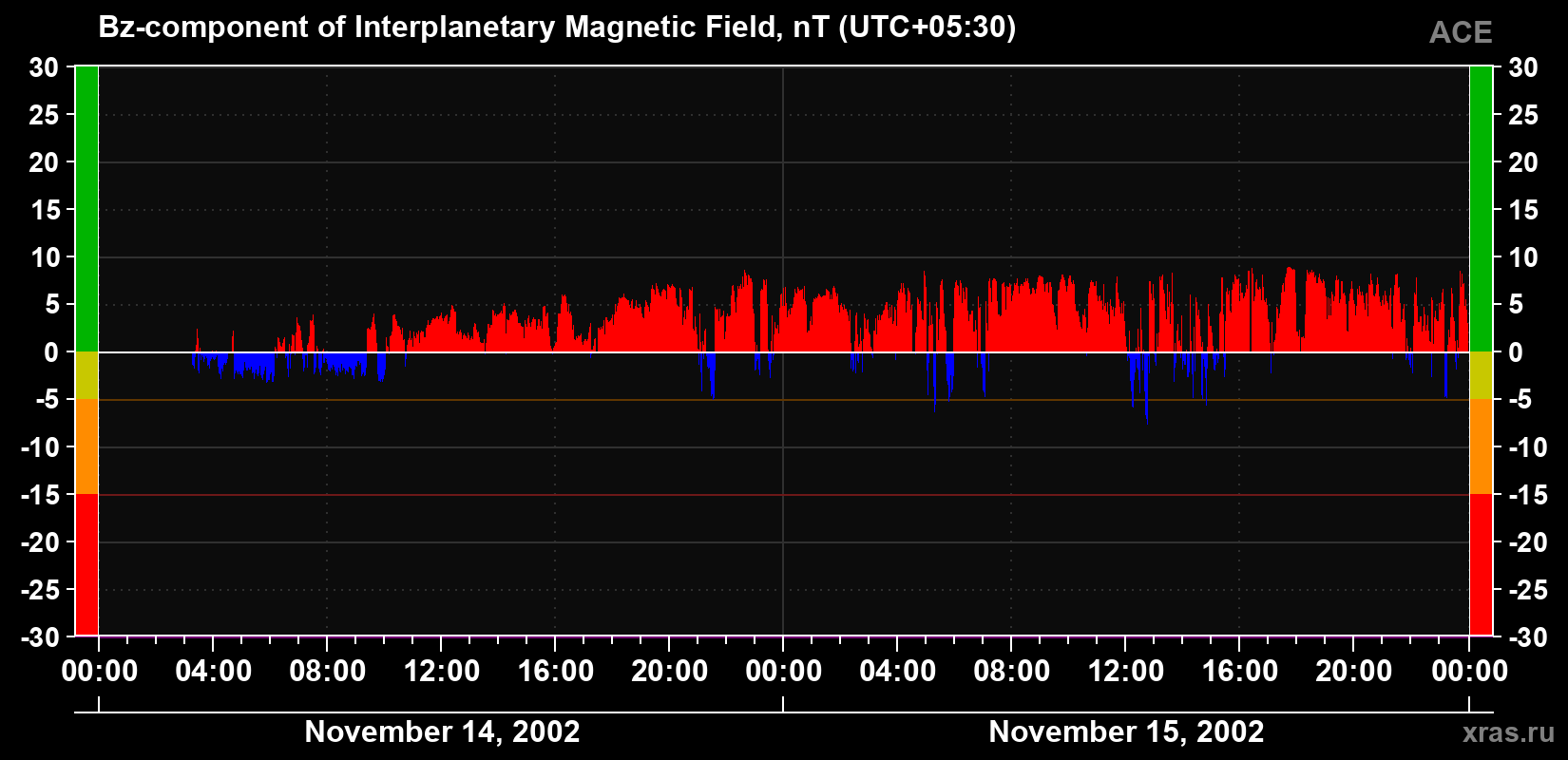 The Bz component of the solar wind magnetic field