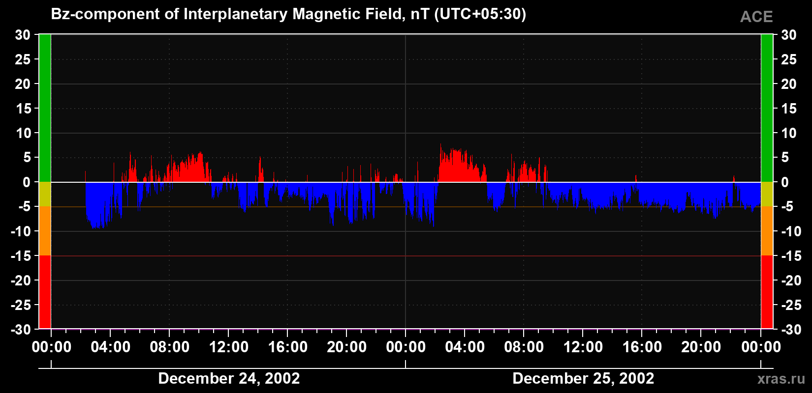 The Bz component of the solar wind magnetic field