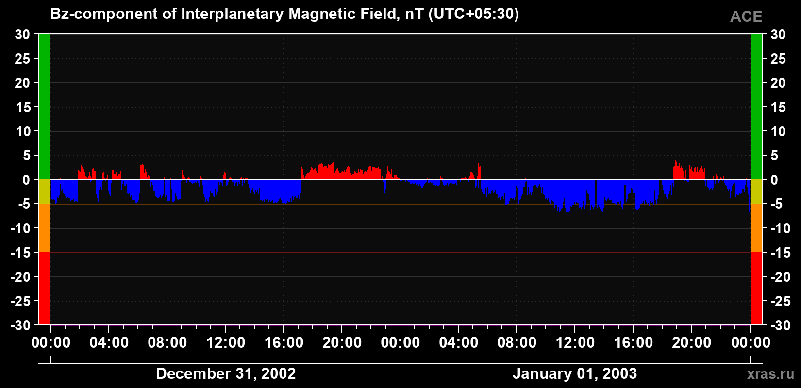 The Bz component of the solar wind magnetic field