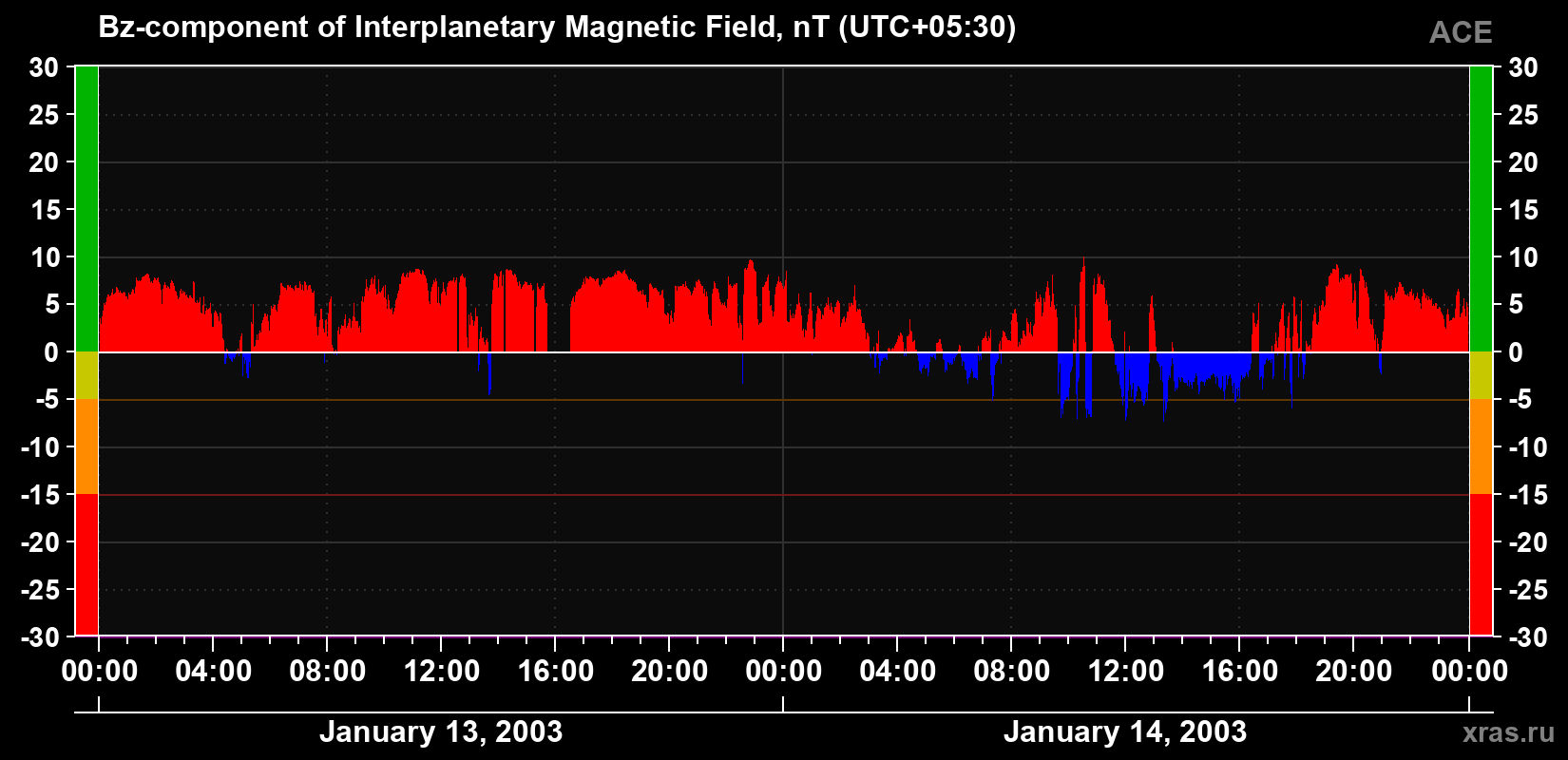 The Bz component of the solar wind magnetic field