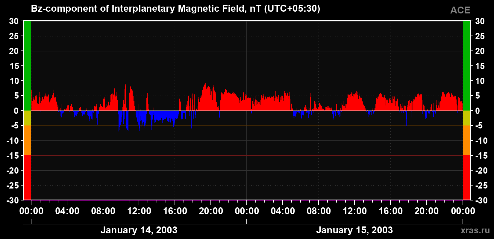 The Bz component of the solar wind magnetic field