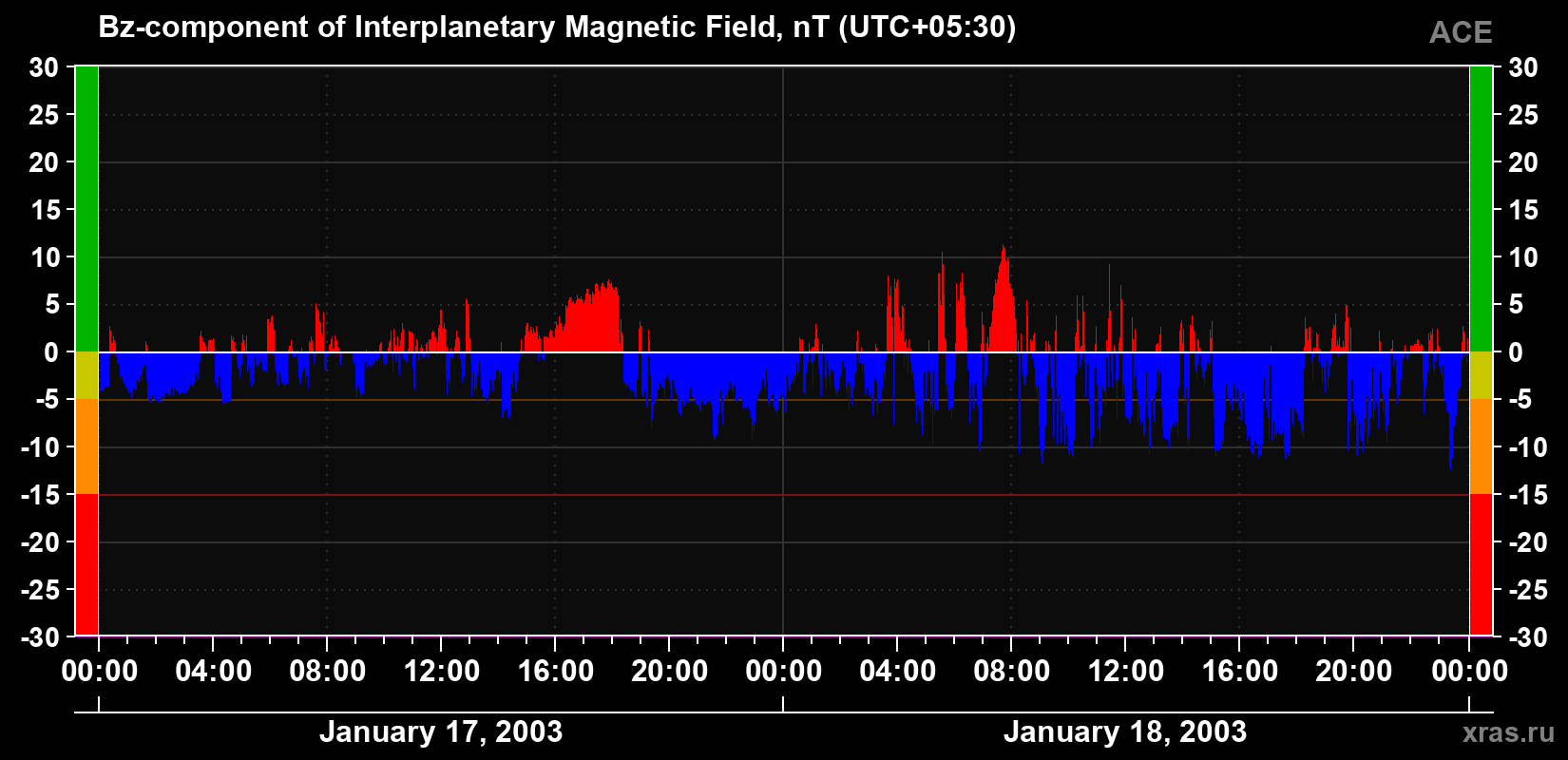 The Bz component of the solar wind magnetic field