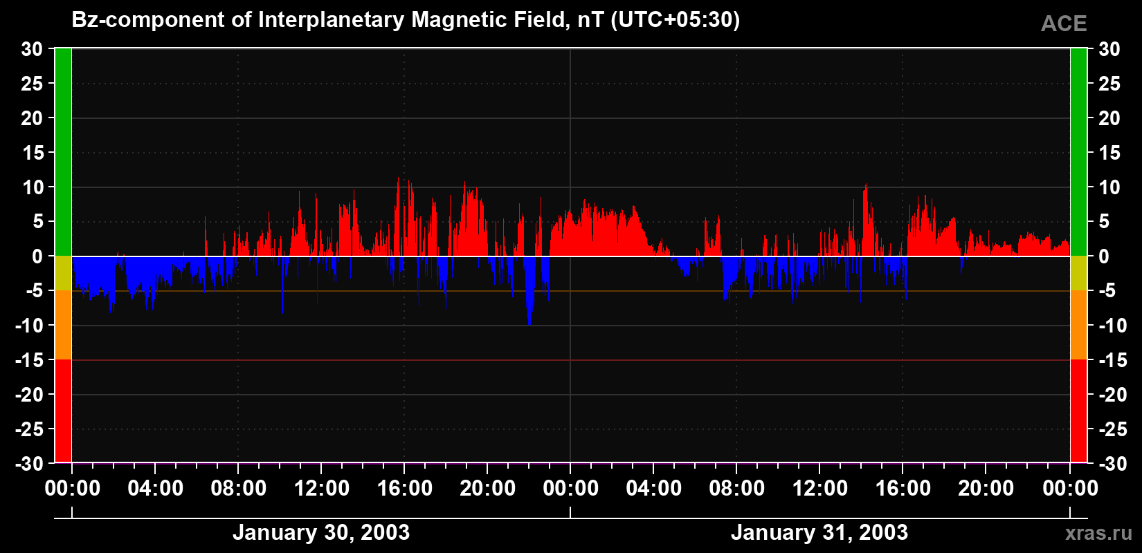 The Bz component of the solar wind magnetic field