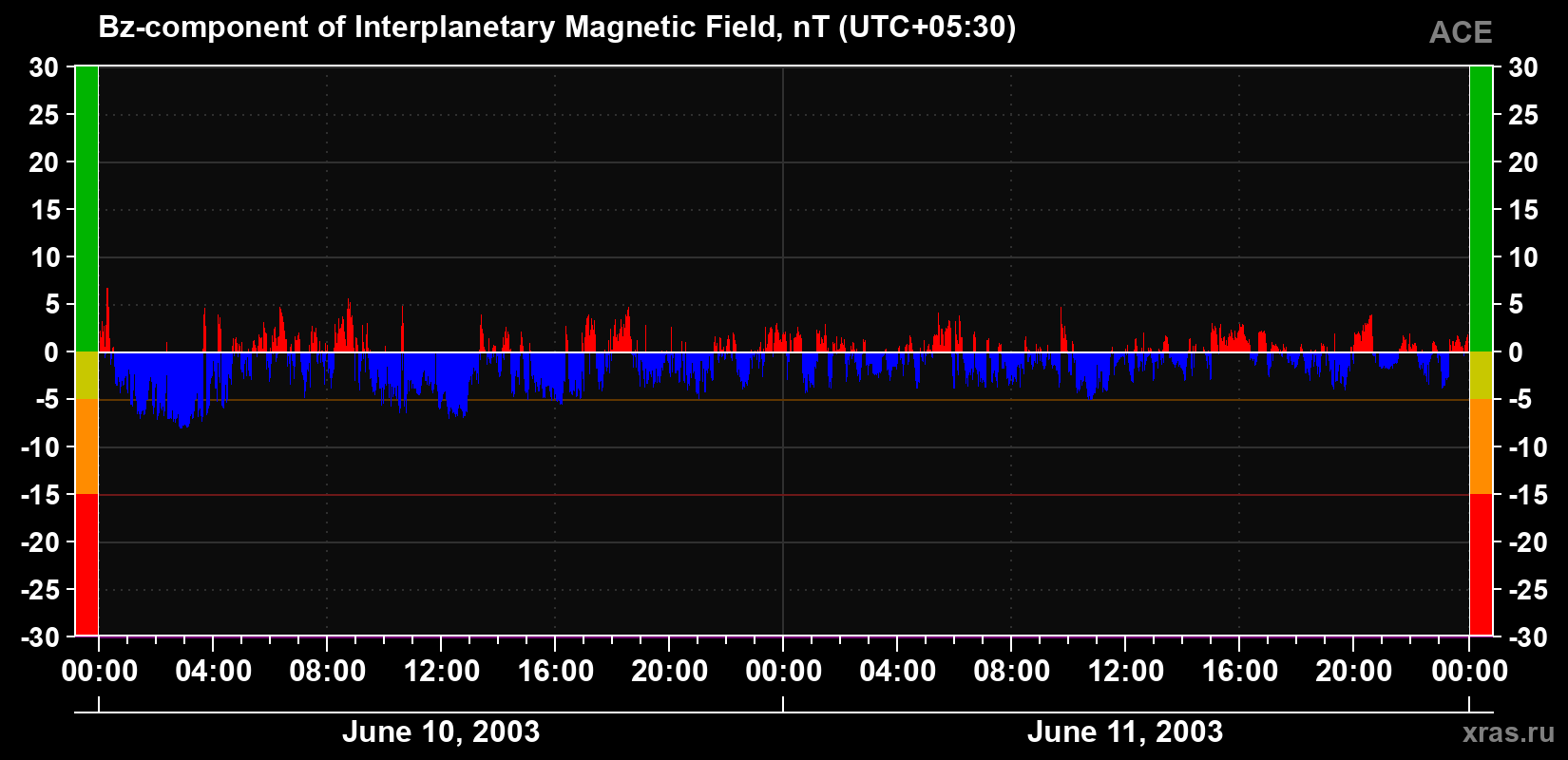 The Bz component of the solar wind magnetic field