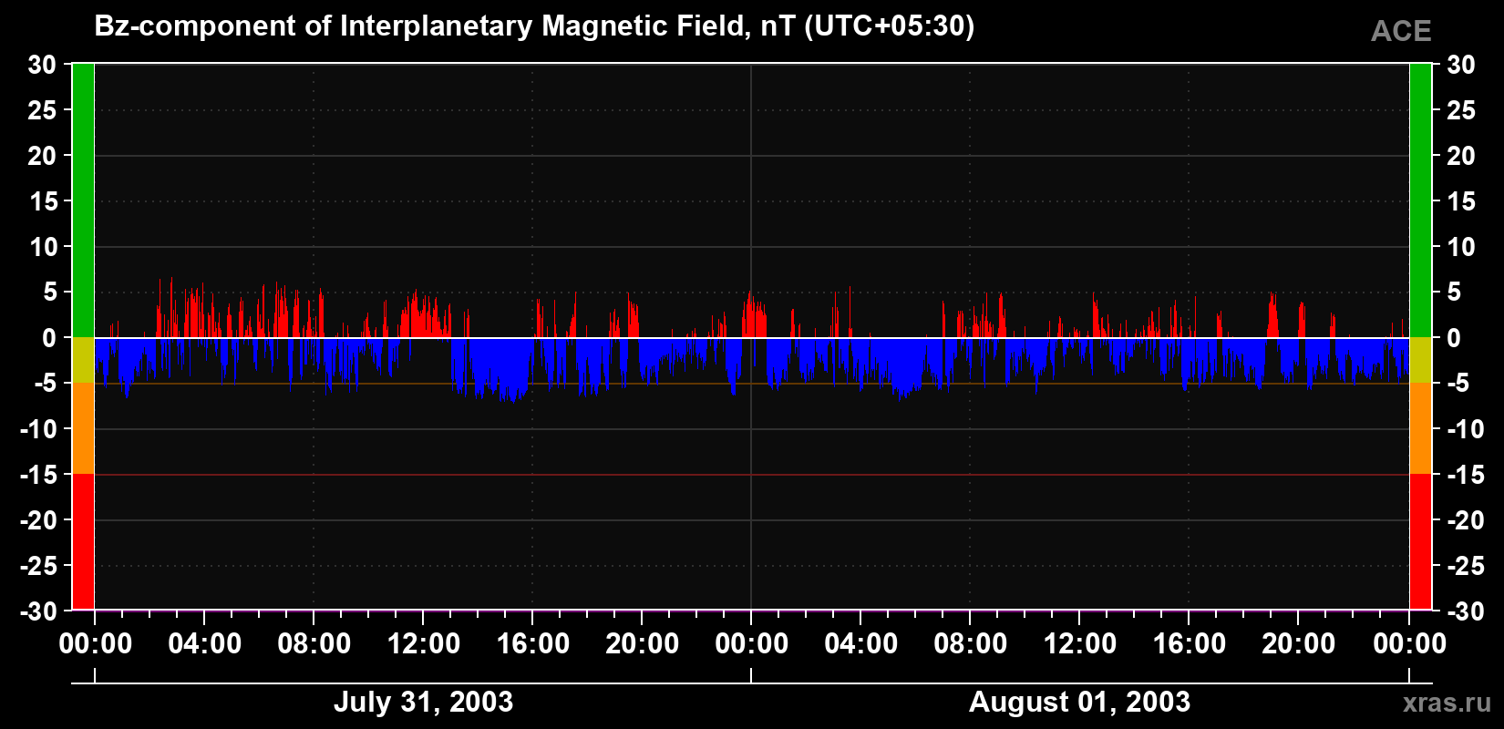 The Bz component of the solar wind magnetic field