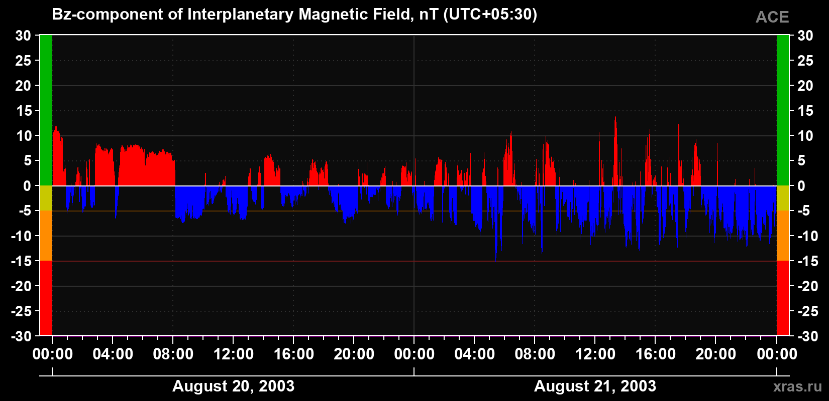The Bz component of the solar wind magnetic field