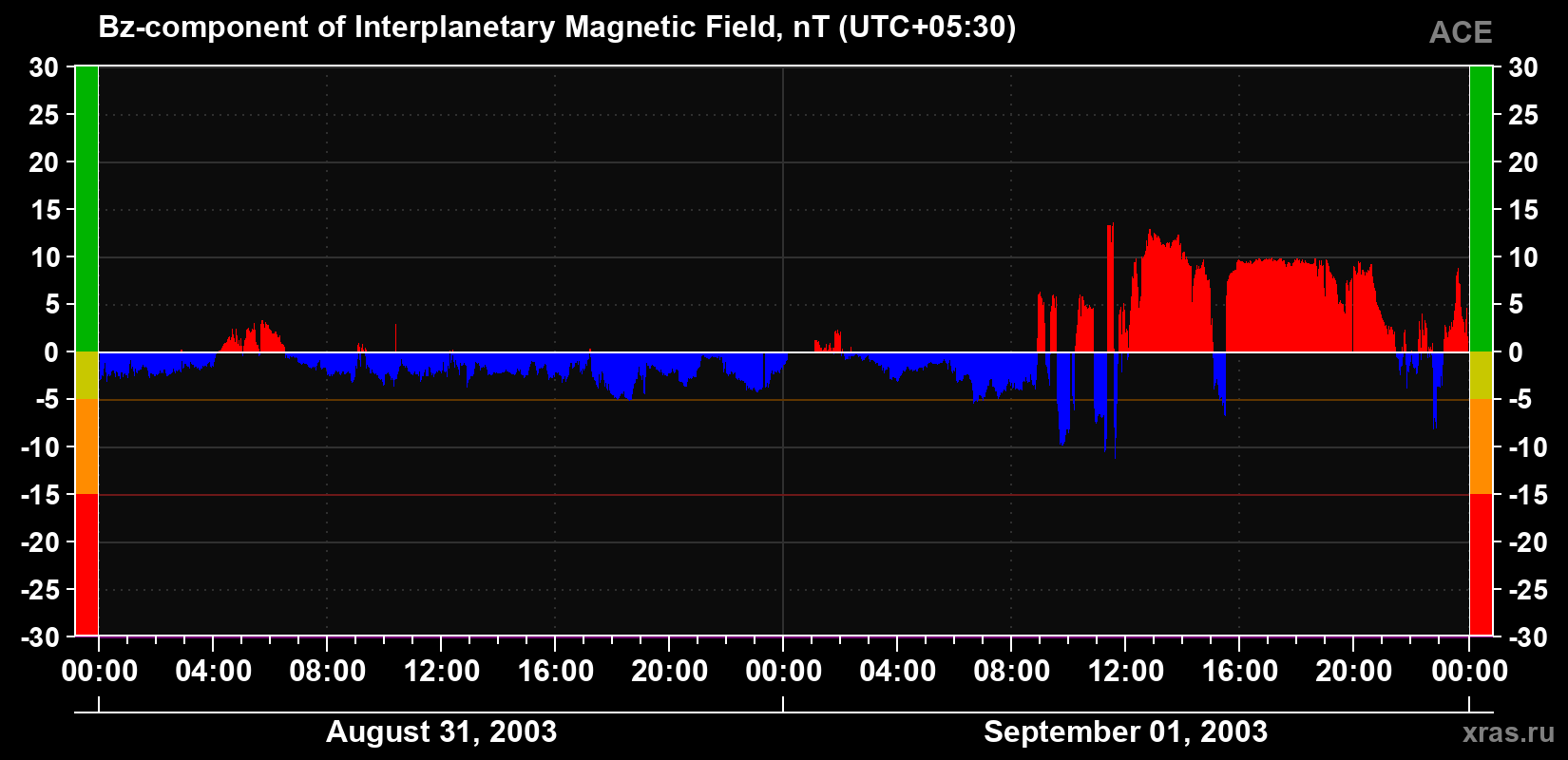 The Bz component of the solar wind magnetic field