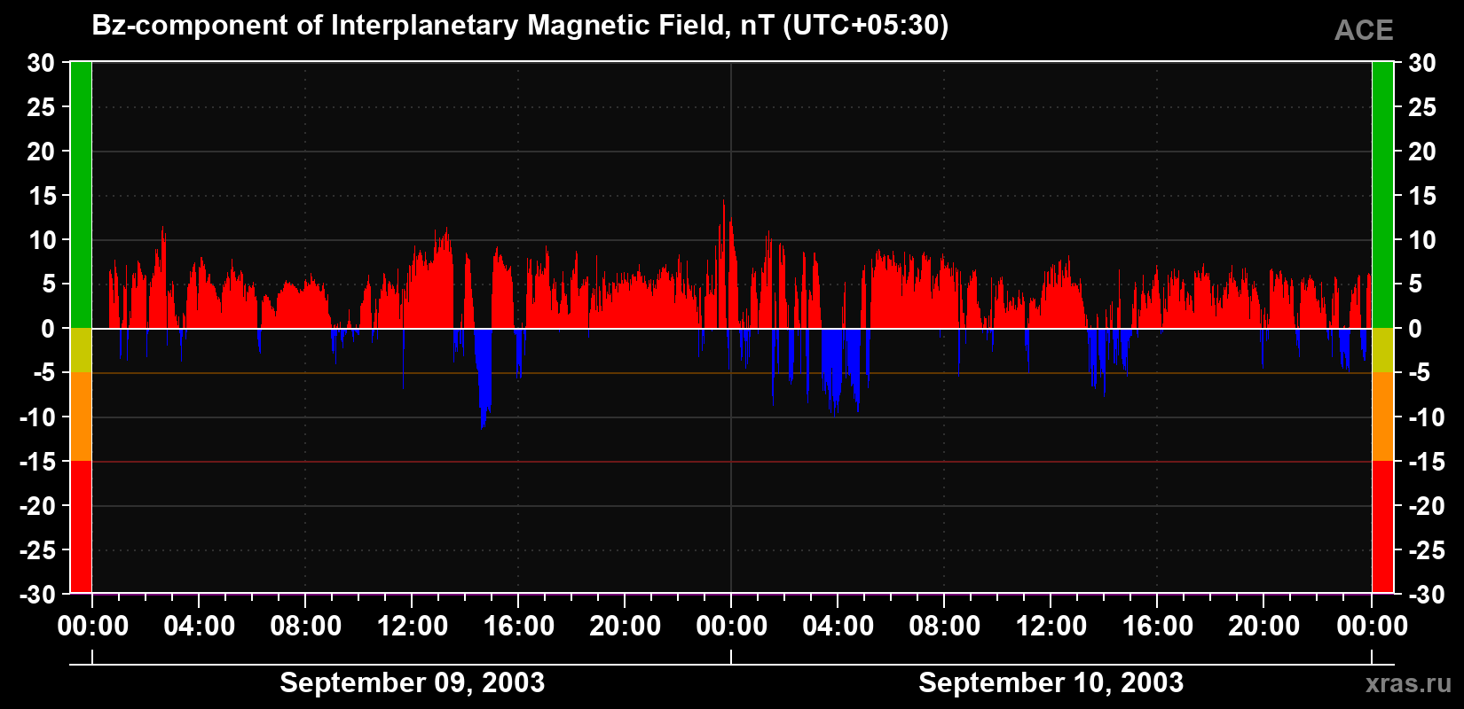 The Bz component of the solar wind magnetic field