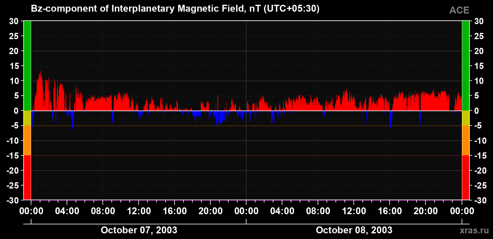 The Bz component of the solar wind magnetic field