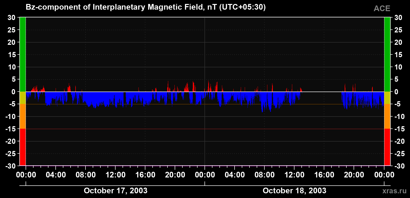 The Bz component of the solar wind magnetic field