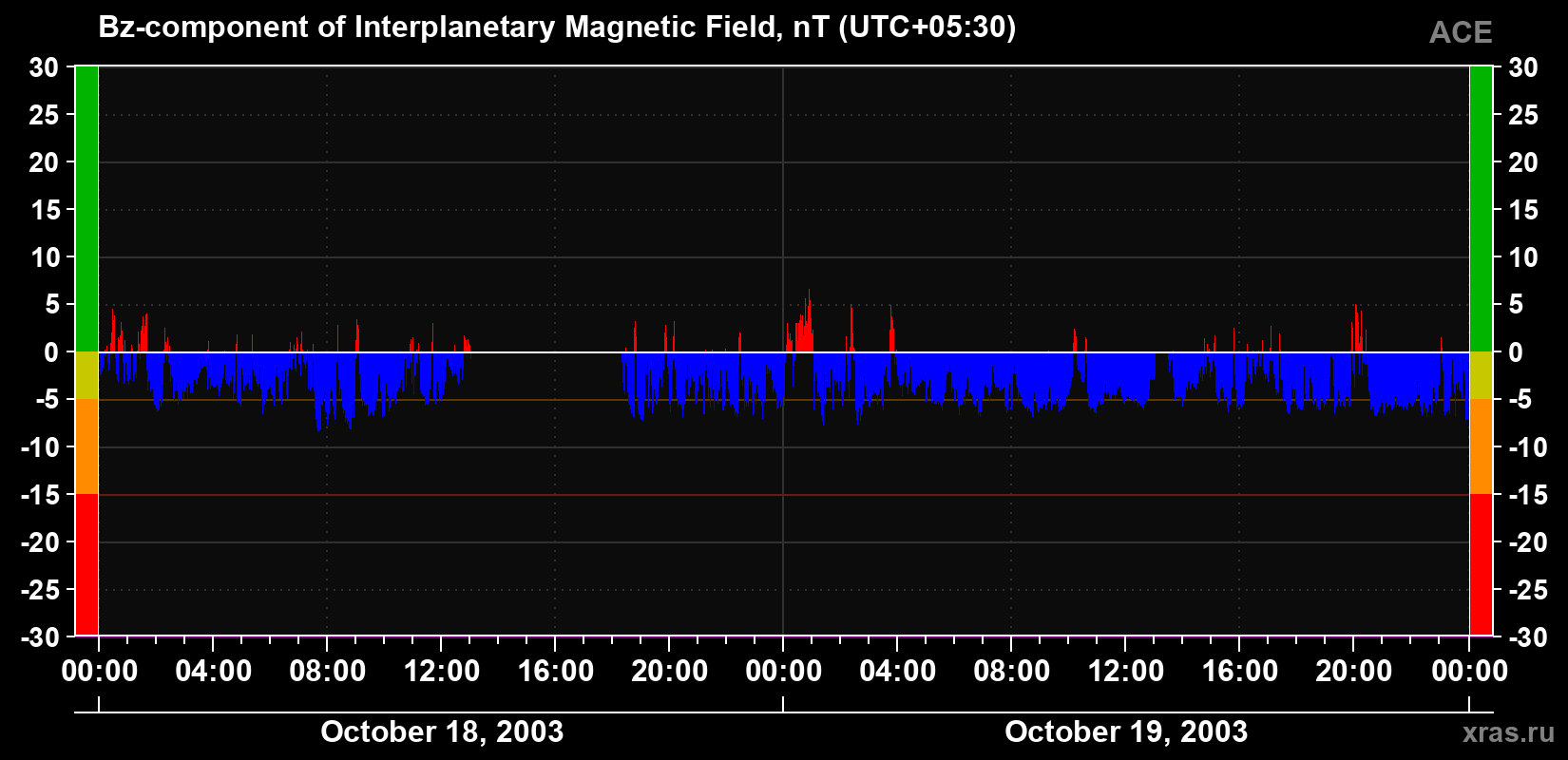 The Bz component of the solar wind magnetic field