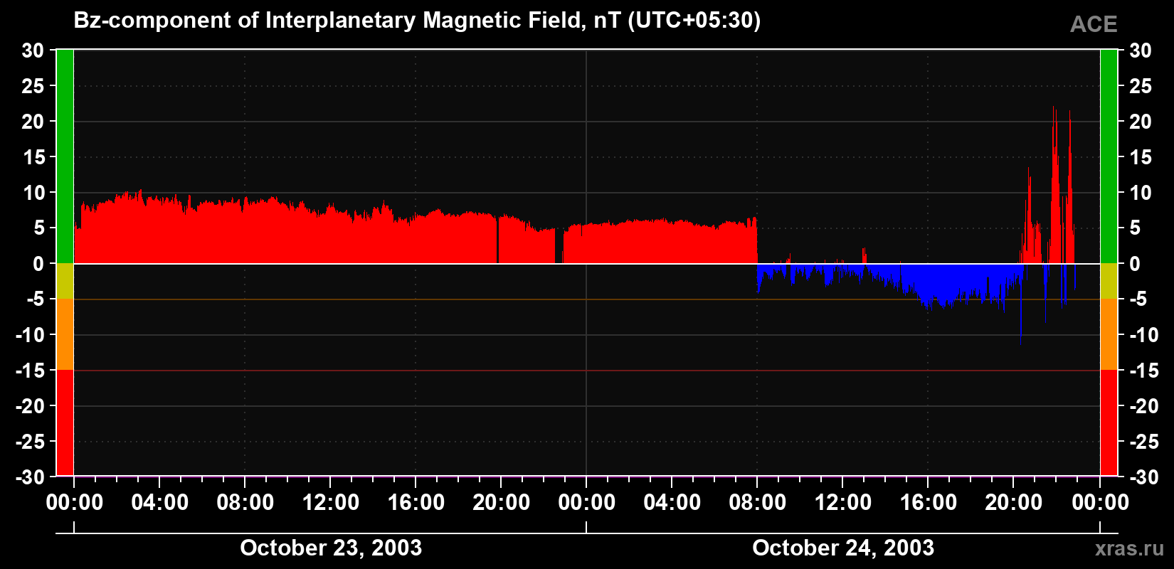 The Bz component of the solar wind magnetic field