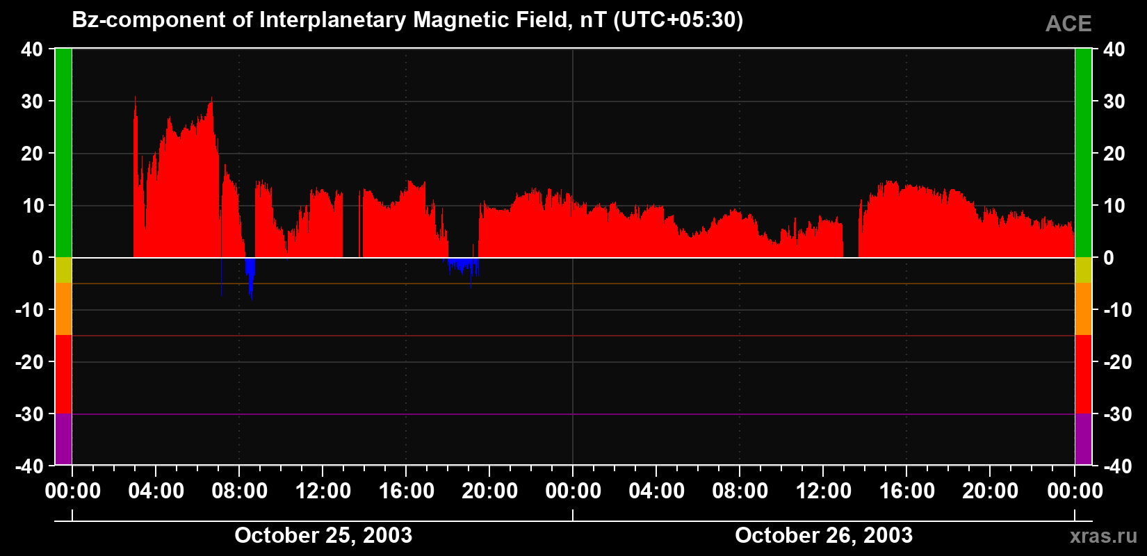 The Bz component of the solar wind magnetic field