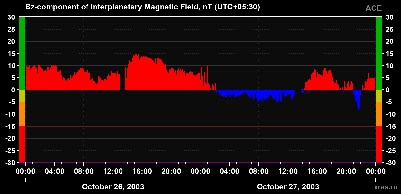 The Bz component of the solar wind magnetic field