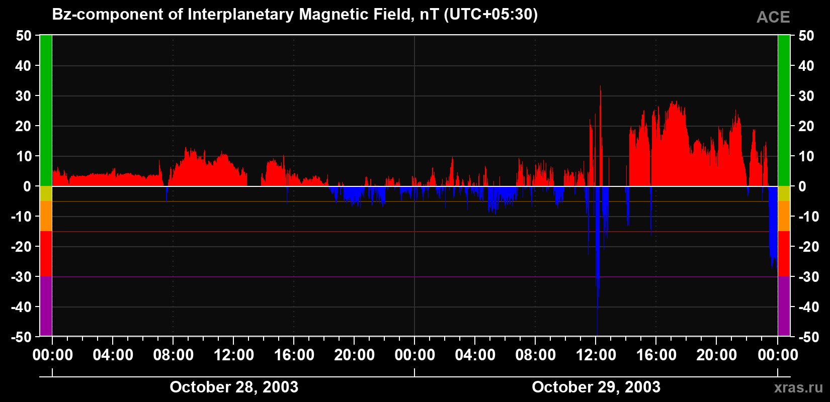 The Bz component of the solar wind magnetic field