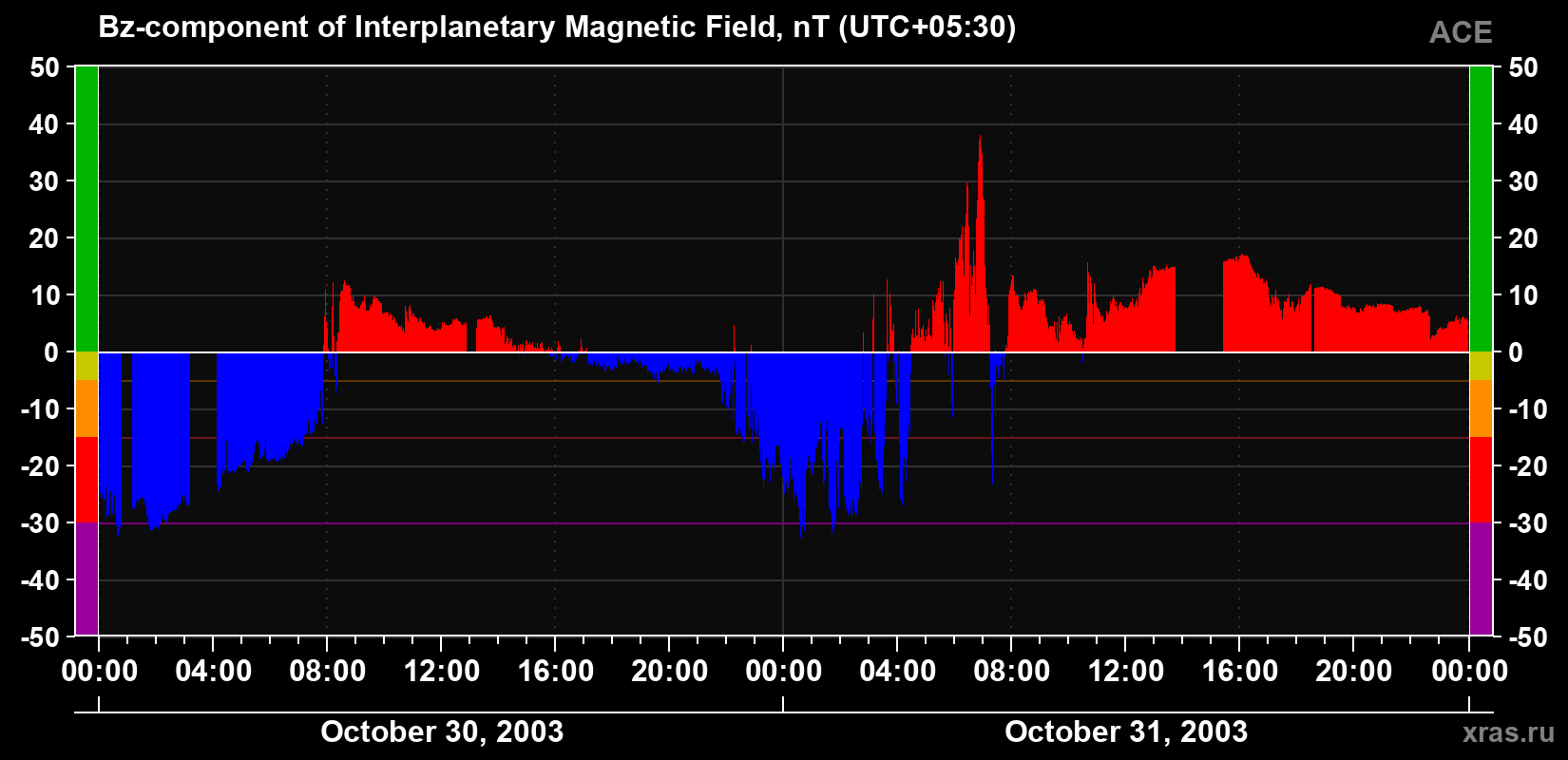 The Bz component of the solar wind magnetic field