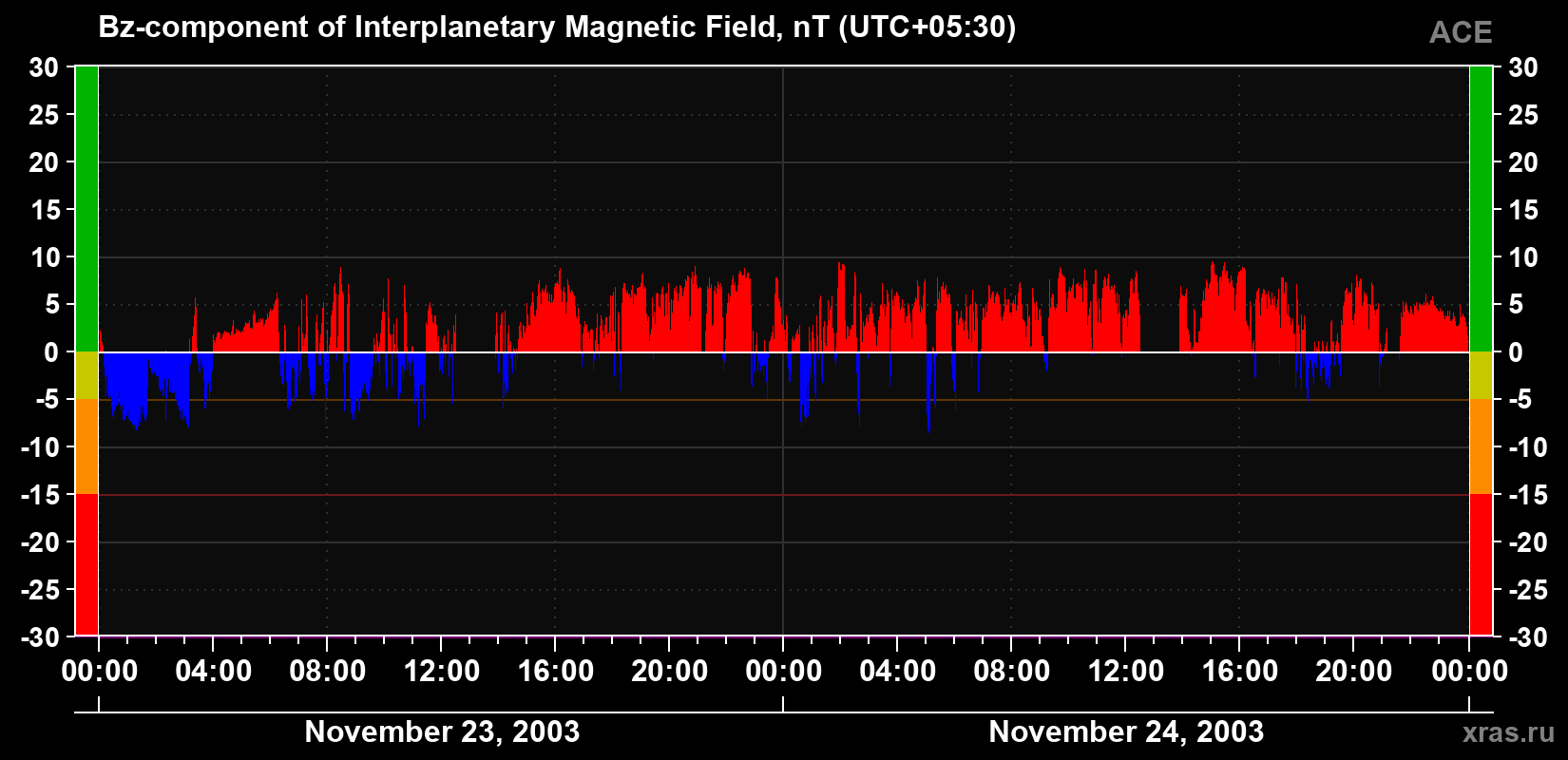 The Bz component of the solar wind magnetic field