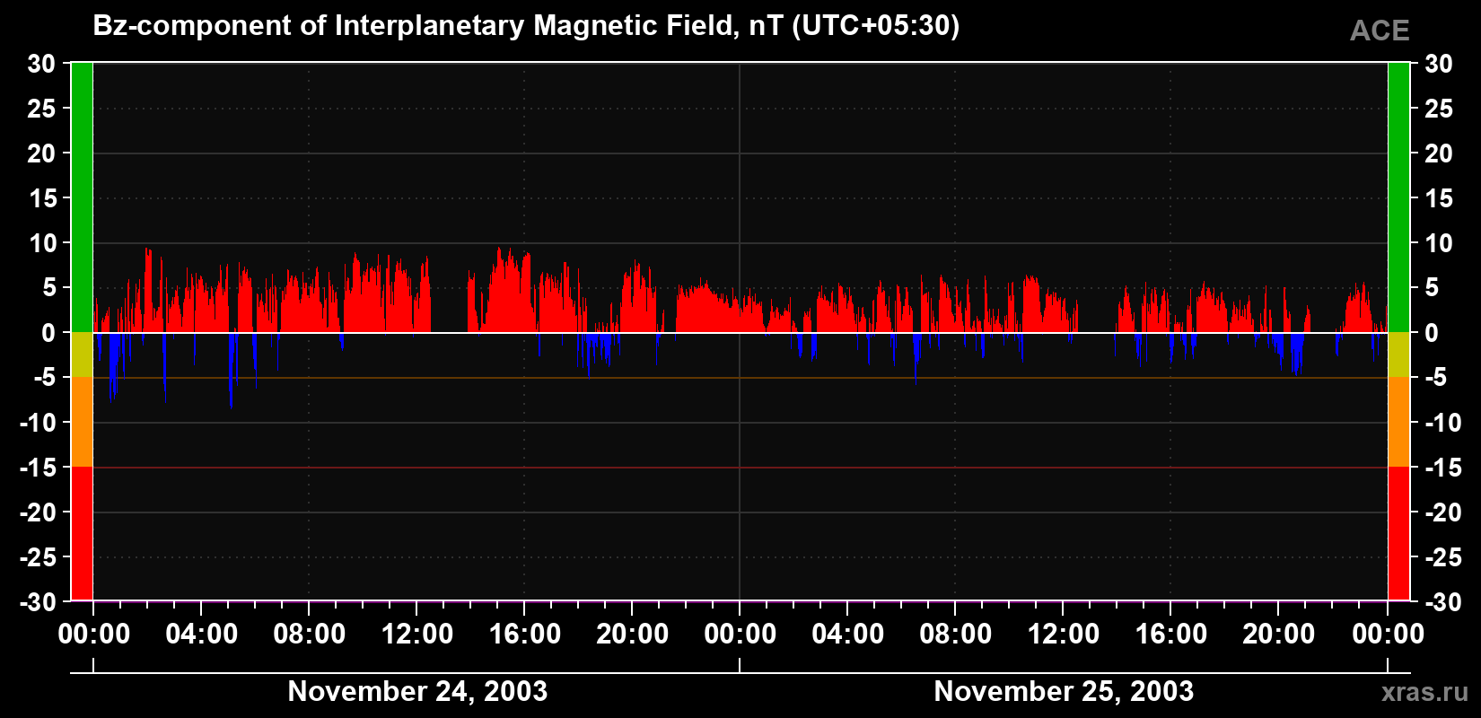 The Bz component of the solar wind magnetic field