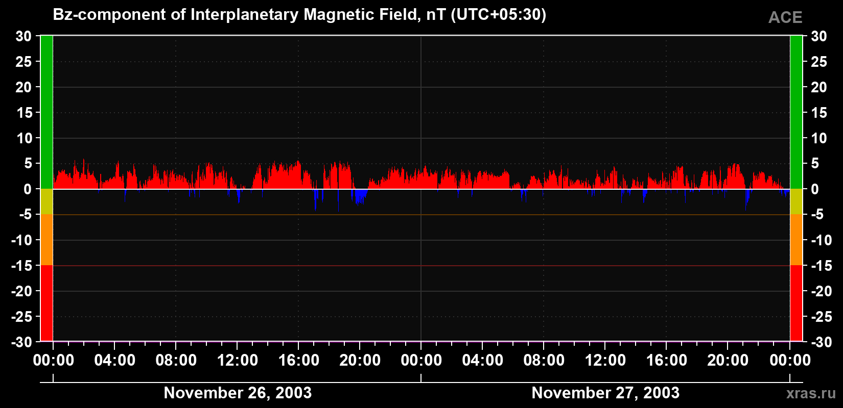 The Bz component of the solar wind magnetic field
